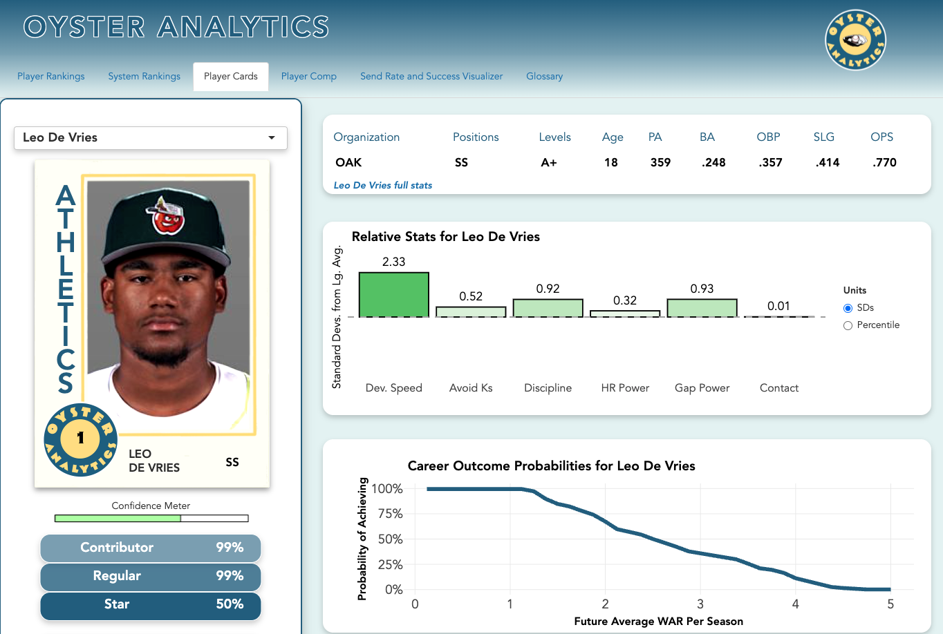 A screenshot from our shiny app featuring Oyster darling Leo De Vries